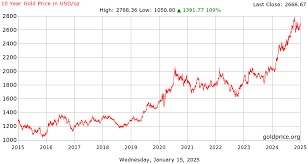 Why Gold Prices Are Set to Rise in 2025 – Insights from a Jeweller